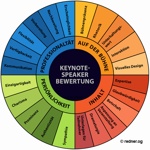 Das Rad zur Bewertung von keynote-Speakern